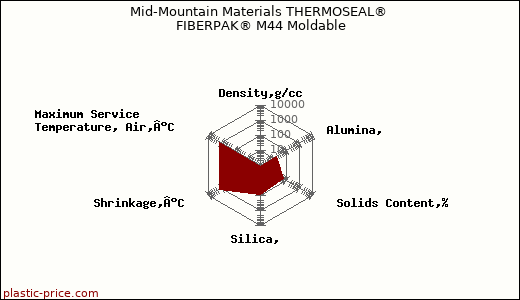 Mid-Mountain Materials THERMOSEAL® FIBERPAK® M44 Moldable