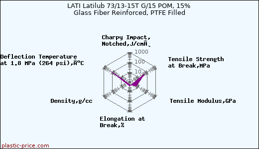 LATI Latilub 73/13-15T G/15 POM, 15% Glass Fiber Reinforced, PTFE Filled