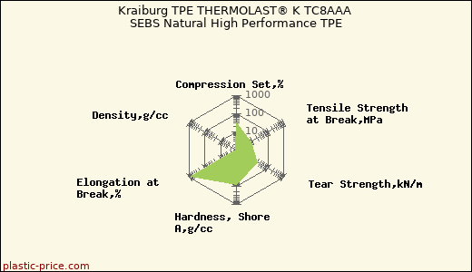 Kraiburg TPE THERMOLAST® K TC8AAA SEBS Natural High Performance TPE