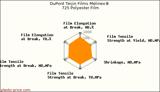DuPont Teijin Films Melinex® 725 Polyester Film