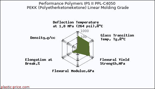Performance Polymers IPS II PPL-C4050 PEKK (Polyetherketoneketone) Linear Molding Grade