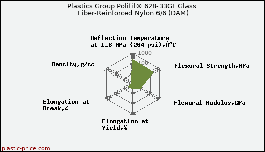 Plastics Group Polifil® 628-33GF Glass Fiber-Reinforced Nylon 6/6 (DAM)