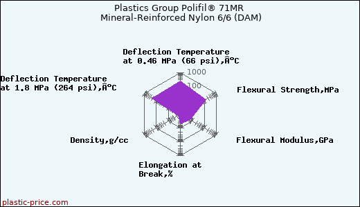 Plastics Group Polifil® 71MR Mineral-Reinforced Nylon 6/6 (DAM)