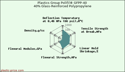 Plastics Group Polifil® GFPP-40 40% Glass-Reinforced Polypropylene