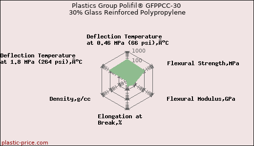 Plastics Group Polifil® GFPPCC-30 30% Glass Reinforced Polypropylene