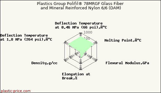 Plastics Group Polifil® 78MRGF Glass Fiber and Mineral Reinforced Nylon 6/6 (DAM)
