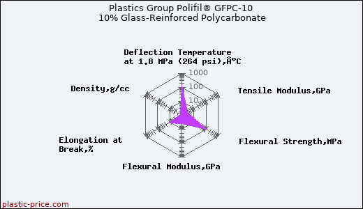 Plastics Group Polifil® GFPC-10 10% Glass-Reinforced Polycarbonate