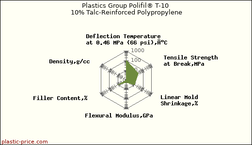 Plastics Group Polifil® T-10 10% Talc-Reinforced Polypropylene