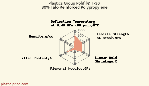 Plastics Group Polifil® T-30 30% Talc-Reinforced Polypropylene