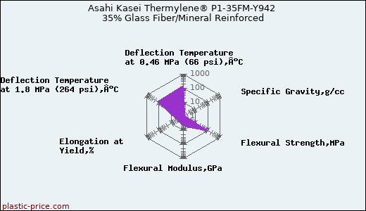 Asahi Kasei Thermylene® P1-35FM-Y942 35% Glass Fiber/Mineral Reinforced