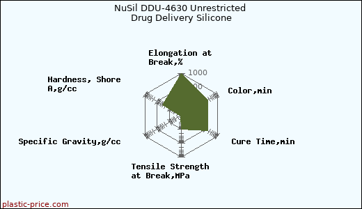 NuSil DDU-4630 Unrestricted Drug Delivery Silicone