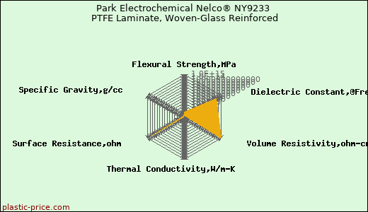 Park Electrochemical Nelco® NY9233 PTFE Laminate, Woven-Glass Reinforced
