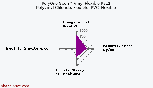 PolyOne Geon™ Vinyl Flexible P512 Polyvinyl Chloride, Flexible (PVC, Flexible)