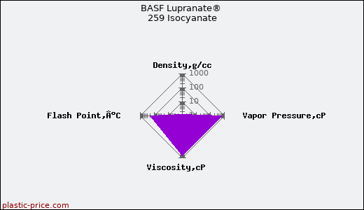 BASF Lupranate® 259 Isocyanate