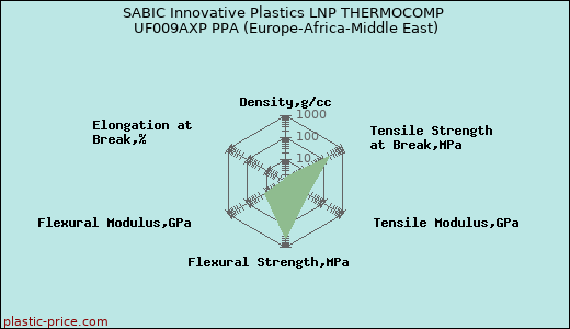 SABIC Innovative Plastics LNP THERMOCOMP UF009AXP PPA (Europe-Africa-Middle East)