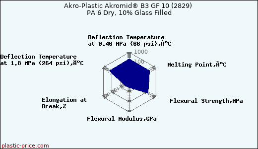 Akro-Plastic Akromid® B3 GF 10 (2829) PA 6 Dry, 10% Glass Filled