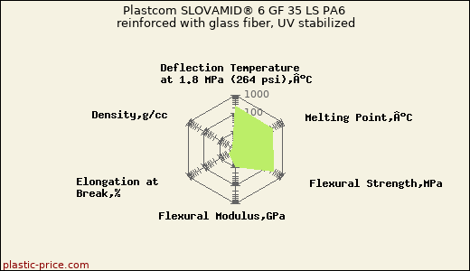 Plastcom SLOVAMID® 6 GF 35 LS PA6 reinforced with glass fiber, UV stabilized
