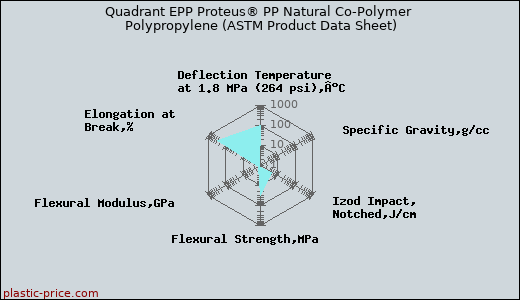 Quadrant EPP Proteus® PP Natural Co-Polymer Polypropylene (ASTM Product Data Sheet)