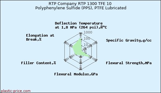 RTP Company RTP 1300 TFE 10 Polyphenylene Sulfide (PPS), PTFE Lubricated