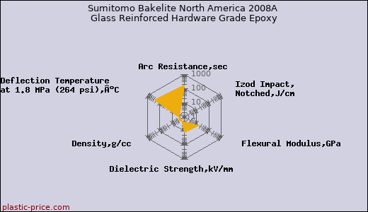 Sumitomo Bakelite North America 2008A Glass Reinforced Hardware Grade Epoxy