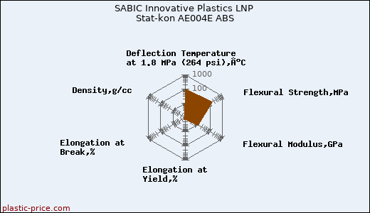 SABIC Innovative Plastics LNP Stat-kon AE004E ABS