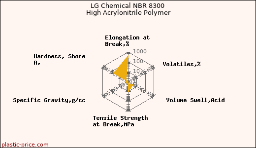 LG Chemical NBR 8300 High Acrylonitrile Polymer