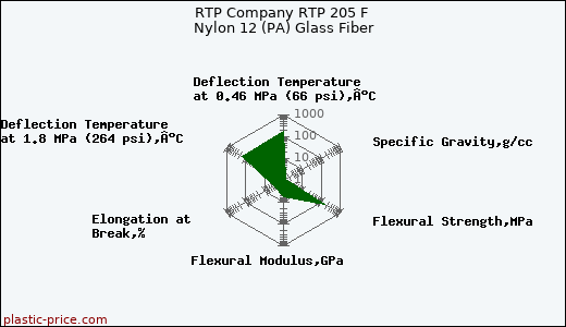 RTP Company RTP 205 F Nylon 12 (PA) Glass Fiber