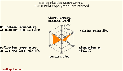 Barlog Plastics KEBAFORM C 520.0 POM Copolymer unreinforced