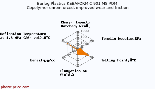 Barlog Plastics KEBAFORM C 901 MS POM Copolymer unreinforced, improved wear and friction