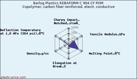 Barlog Plastics KEBAFORM C 904 CF POM Copolymer, carbon fiber reinforced, electr. conductive