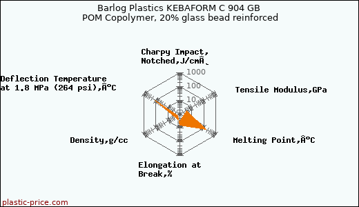 Barlog Plastics KEBAFORM C 904 GB POM Copolymer, 20% glass bead reinforced