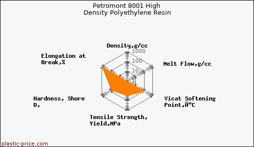 Petromont 8001 High Density Polyethylene Resin