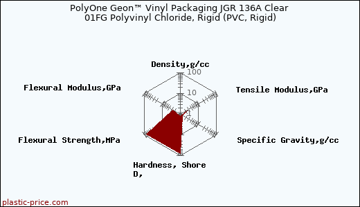 PolyOne Geon™ Vinyl Packaging JGR 136A Clear 01FG Polyvinyl Chloride, Rigid (PVC, Rigid)