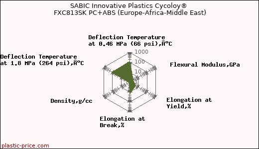 SABIC Innovative Plastics Cycoloy® FXC813SK PC+ABS (Europe-Africa-Middle East)