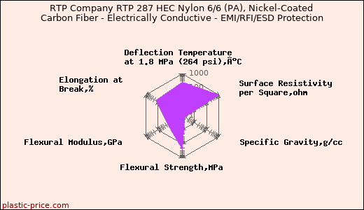 RTP Company RTP 287 HEC Nylon 6/6 (PA), Nickel-Coated Carbon Fiber - Electrically Conductive - EMI/RFI/ESD Protection