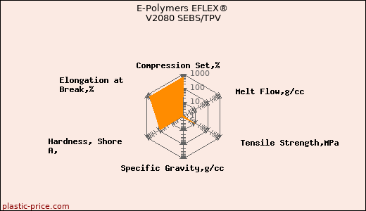 E-Polymers EFLEX® V2080 SEBS/TPV