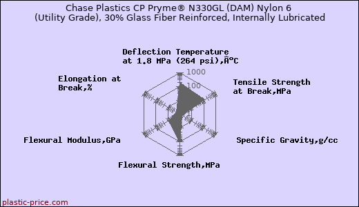 Chase Plastics CP Pryme® N330GL (DAM) Nylon 6 (Utility Grade), 30% Glass Fiber Reinforced, Internally Lubricated