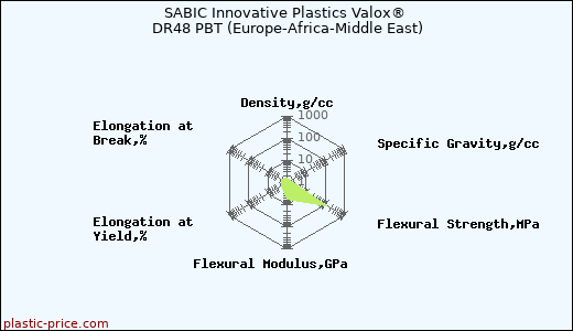SABIC Innovative Plastics Valox® DR48 PBT (Europe-Africa-Middle East)