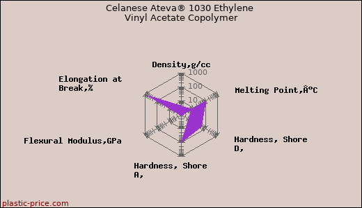 Celanese Ateva® 1030 Ethylene Vinyl Acetate Copolymer