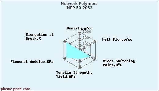 Network Polymers NPP 50-2053