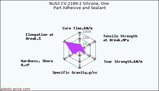 NuSil CV-2189-2 Silicone, One Part Adhesive and Sealant