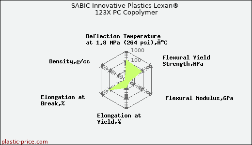SABIC Innovative Plastics Lexan® 123X PC Copolymer