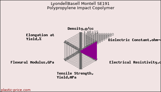 LyondellBasell Montell SE191 Polypropylene Impact Copolymer