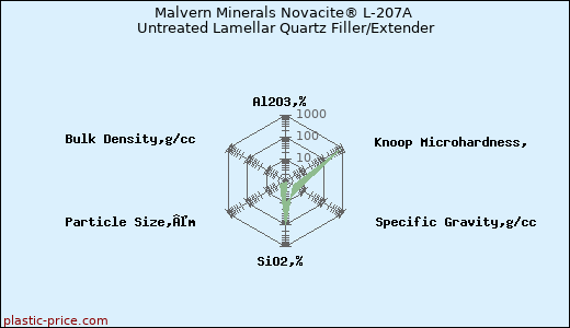 Malvern Minerals Novacite® L-207A Untreated Lamellar Quartz Filler/Extender