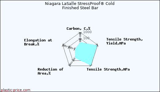 Niagara LaSalle StressProof® Cold Finished Steel Bar
