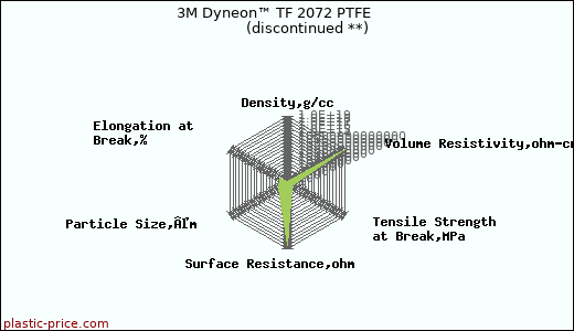 3M Dyneon™ TF 2072 PTFE               (discontinued **)