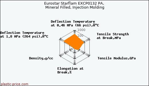 Eurostar Starflam EXCP0132 PA, Mineral Filled, Injection Molding