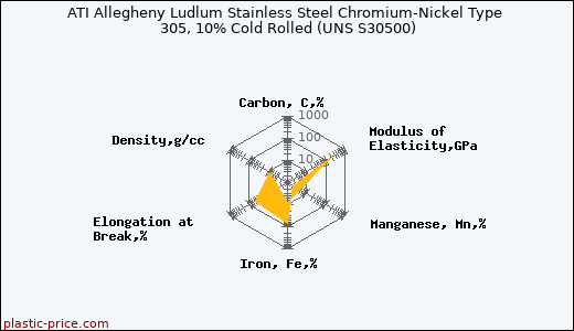 ATI Allegheny Ludlum Stainless Steel Chromium-Nickel Type 305, 10% Cold Rolled (UNS S30500)