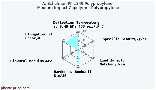 A. Schulman PP 1349 Polypropylene Medium Impact Copolymer Polypropylene