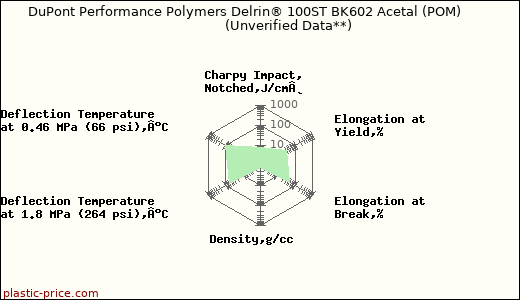DuPont Performance Polymers Delrin® 100ST BK602 Acetal (POM)                      (Unverified Data**)